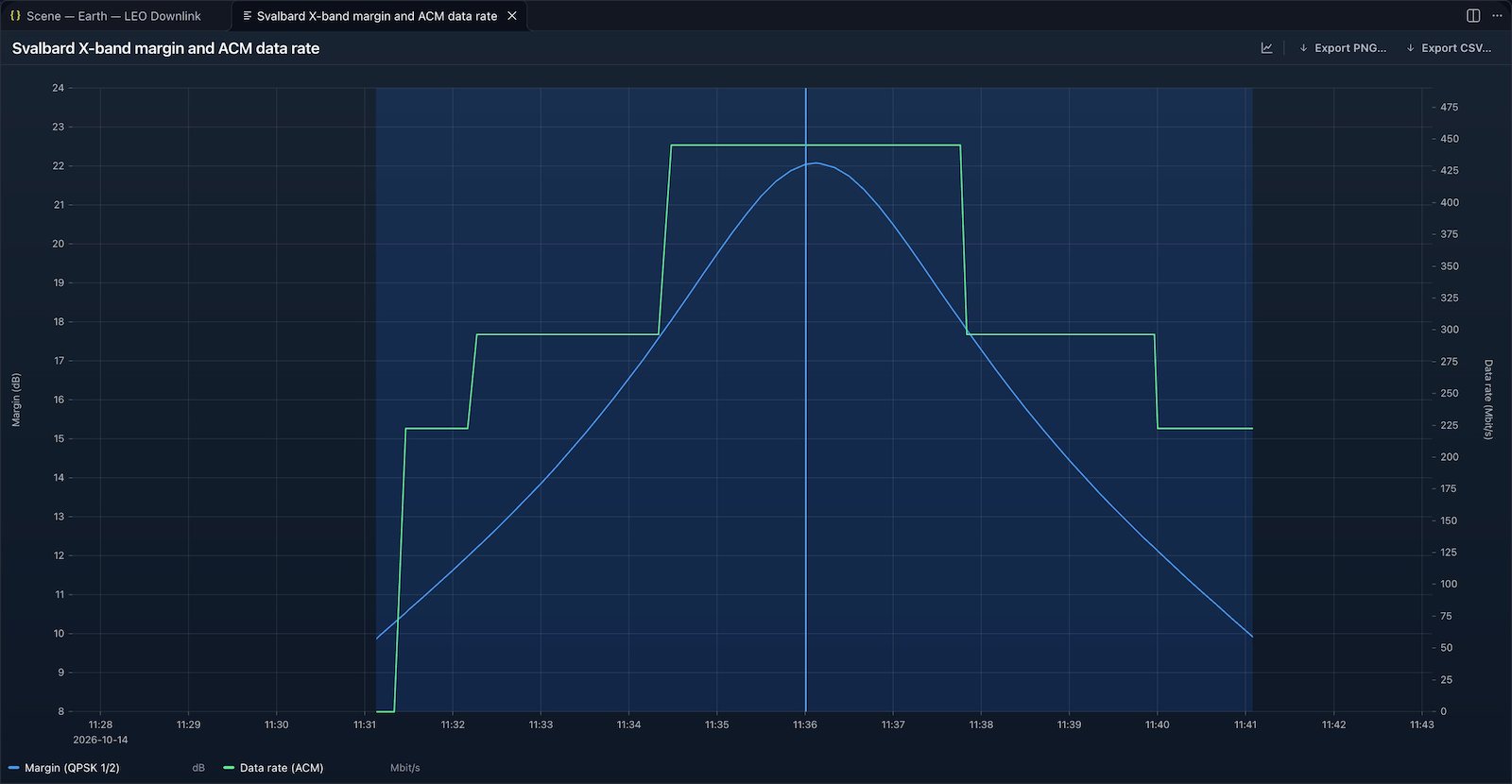 The plot of Svalbard's X-band margin and ACM data rate through the 76.1° pass, the link-closed window shaded.