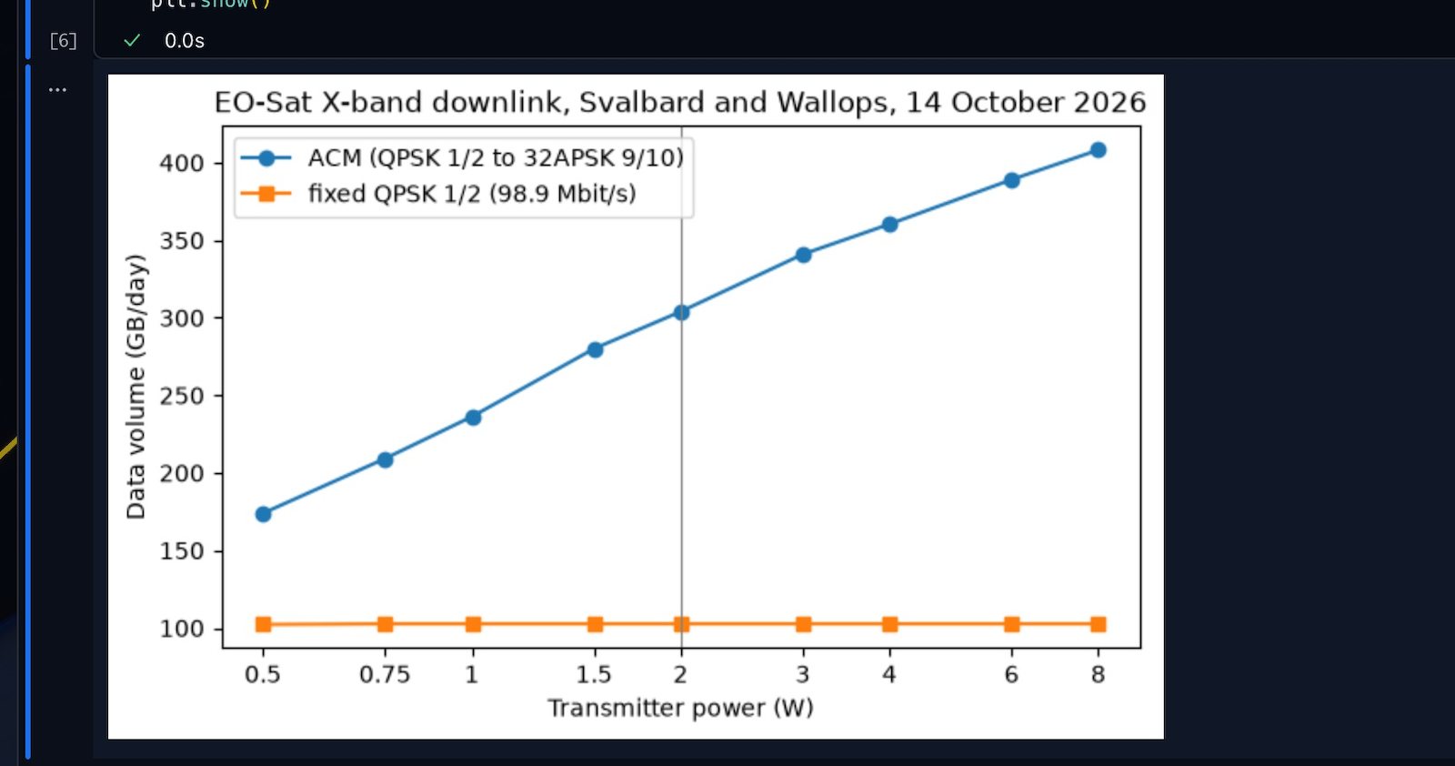 A notebook plot of the LEO downlink example: data per day against transmitter power, ACM against the fixed rate.