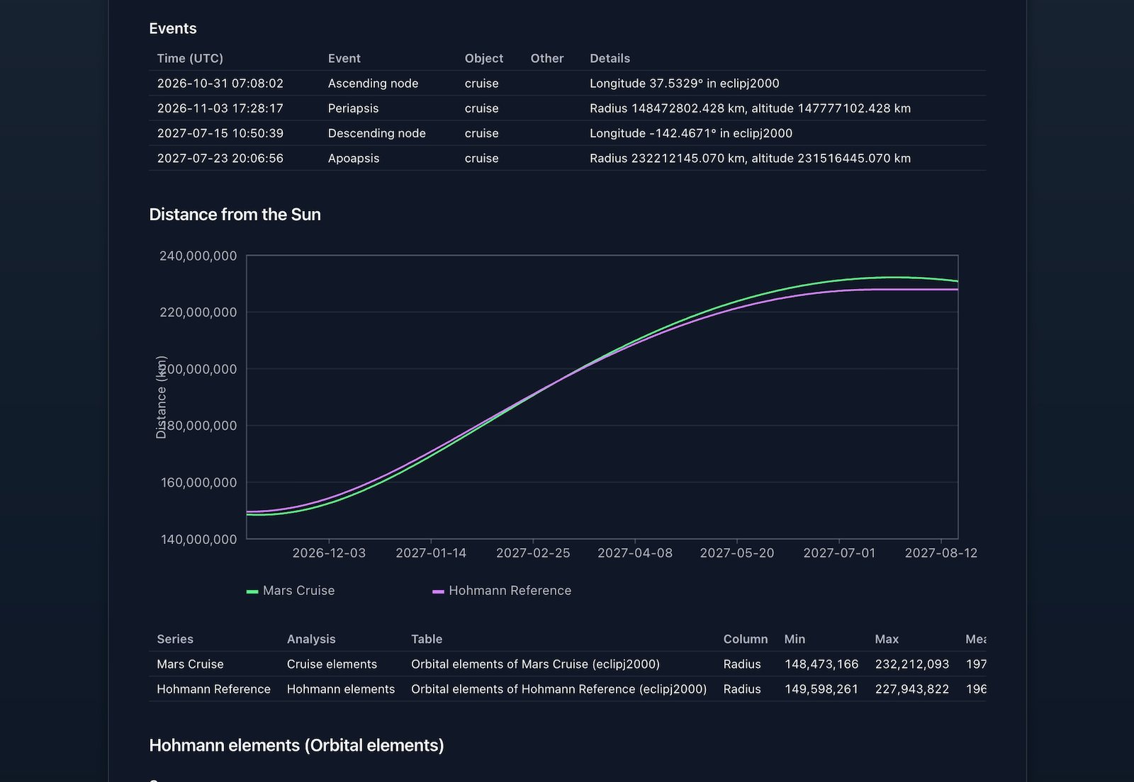 The Earth to Mars report: the cruise's node and apsis events and its distance from the Sun beside the Hohmann transfer.